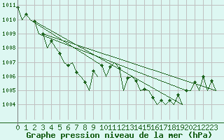 Courbe de la pression atmosphrique pour Gilze-Rijen