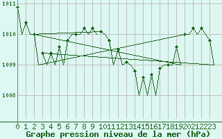 Courbe de la pression atmosphrique pour Alghero