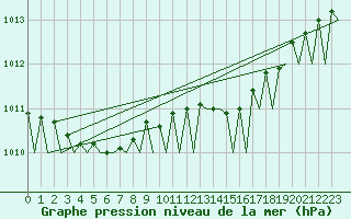 Courbe de la pression atmosphrique pour Platform Hoorn-a Sea