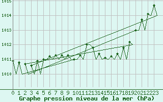 Courbe de la pression atmosphrique pour Lelystad
