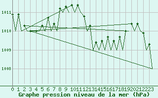 Courbe de la pression atmosphrique pour Almeria / Aeropuerto