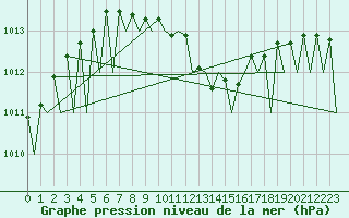 Courbe de la pression atmosphrique pour Luxembourg (Lux)