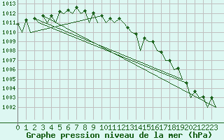 Courbe de la pression atmosphrique pour Halli