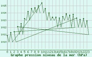 Courbe de la pression atmosphrique pour Craiova