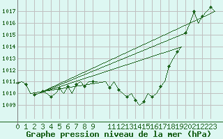 Courbe de la pression atmosphrique pour Cerklje Airport