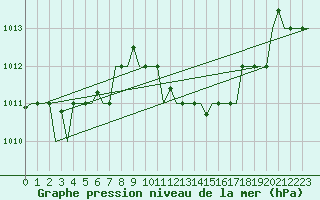 Courbe de la pression atmosphrique pour Thessaloniki Airport