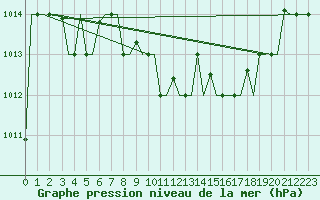 Courbe de la pression atmosphrique pour Alghero