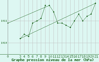Courbe de la pression atmosphrique pour Zadar Puntamika