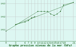 Courbe de la pression atmosphrique pour Ordu