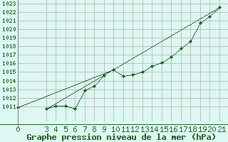 Courbe de la pression atmosphrique pour Bilogora