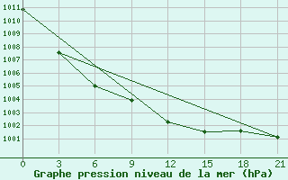 Courbe de la pression atmosphrique pour Lubny