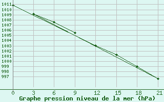 Courbe de la pression atmosphrique pour Padany