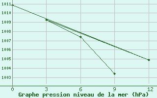 Courbe de la pression atmosphrique pour Lincang