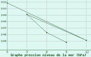 Courbe de la pression atmosphrique pour Zhangwu