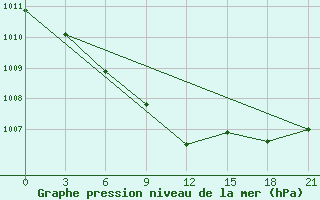 Courbe de la pression atmosphrique pour Dno