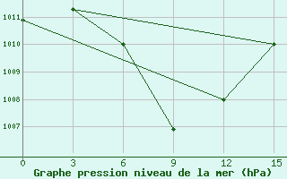 Courbe de la pression atmosphrique pour Bach Long Vi