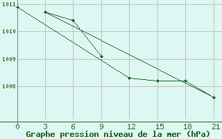 Courbe de la pression atmosphrique pour Biser