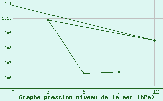 Courbe de la pression atmosphrique pour Cotobato