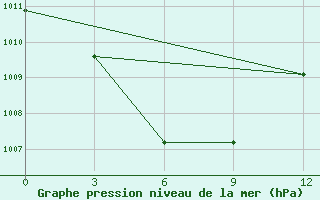 Courbe de la pression atmosphrique pour Surigao