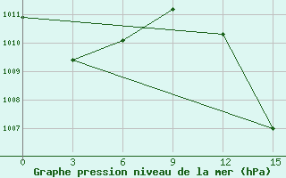 Courbe de la pression atmosphrique pour Sunyani