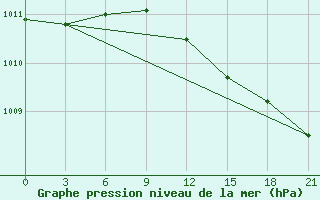 Courbe de la pression atmosphrique pour Milos