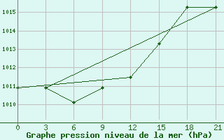 Courbe de la pression atmosphrique pour Rtiscevo