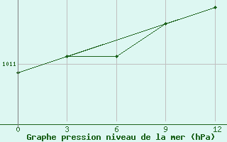 Courbe de la pression atmosphrique pour Cape Sterlegova