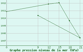 Courbe de la pression atmosphrique pour Concepcion