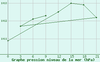 Courbe de la pression atmosphrique pour Shirokiy Priluk