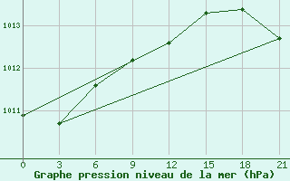 Courbe de la pression atmosphrique pour Fort Vermilion