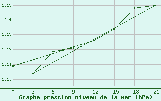 Courbe de la pression atmosphrique pour Ganjushkino