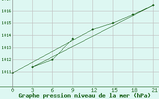 Courbe de la pression atmosphrique pour Vyborg