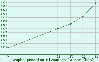 Courbe de la pression atmosphrique pour Evora / C. Coord