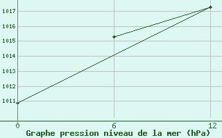 Courbe de la pression atmosphrique pour Ikermit