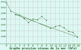 Courbe de la pression atmosphrique pour Lucky Lake