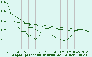 Courbe de la pression atmosphrique pour Wittering