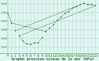 Courbe de la pression atmosphrique pour Bremerhaven