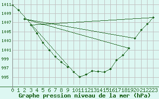 Courbe de la pression atmosphrique pour Buzenol (Be)