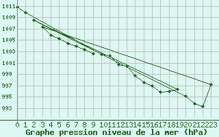 Courbe de la pression atmosphrique pour Laqueuille (63)