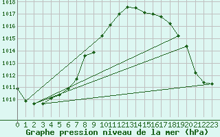 Courbe de la pression atmosphrique pour Le Talut - Belle-Ile (56)