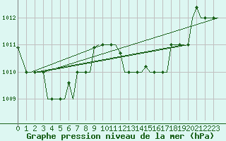 Courbe de la pression atmosphrique pour Venezia / Tessera