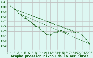 Courbe de la pression atmosphrique pour Lahr (All)