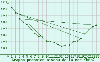 Courbe de la pression atmosphrique pour Mejrup