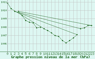 Courbe de la pression atmosphrique pour Pouzauges (85)