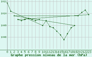 Courbe de la pression atmosphrique pour Osterfeld