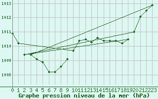 Courbe de la pression atmosphrique pour Montredon des Corbires (11)