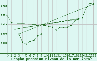 Courbe de la pression atmosphrique pour Sines / Montes Chaos