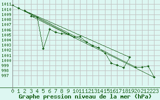 Courbe de la pression atmosphrique pour Plauen