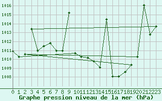 Courbe de la pression atmosphrique pour Cazalla de la Sierra