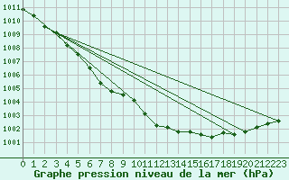 Courbe de la pression atmosphrique pour Brest (29)